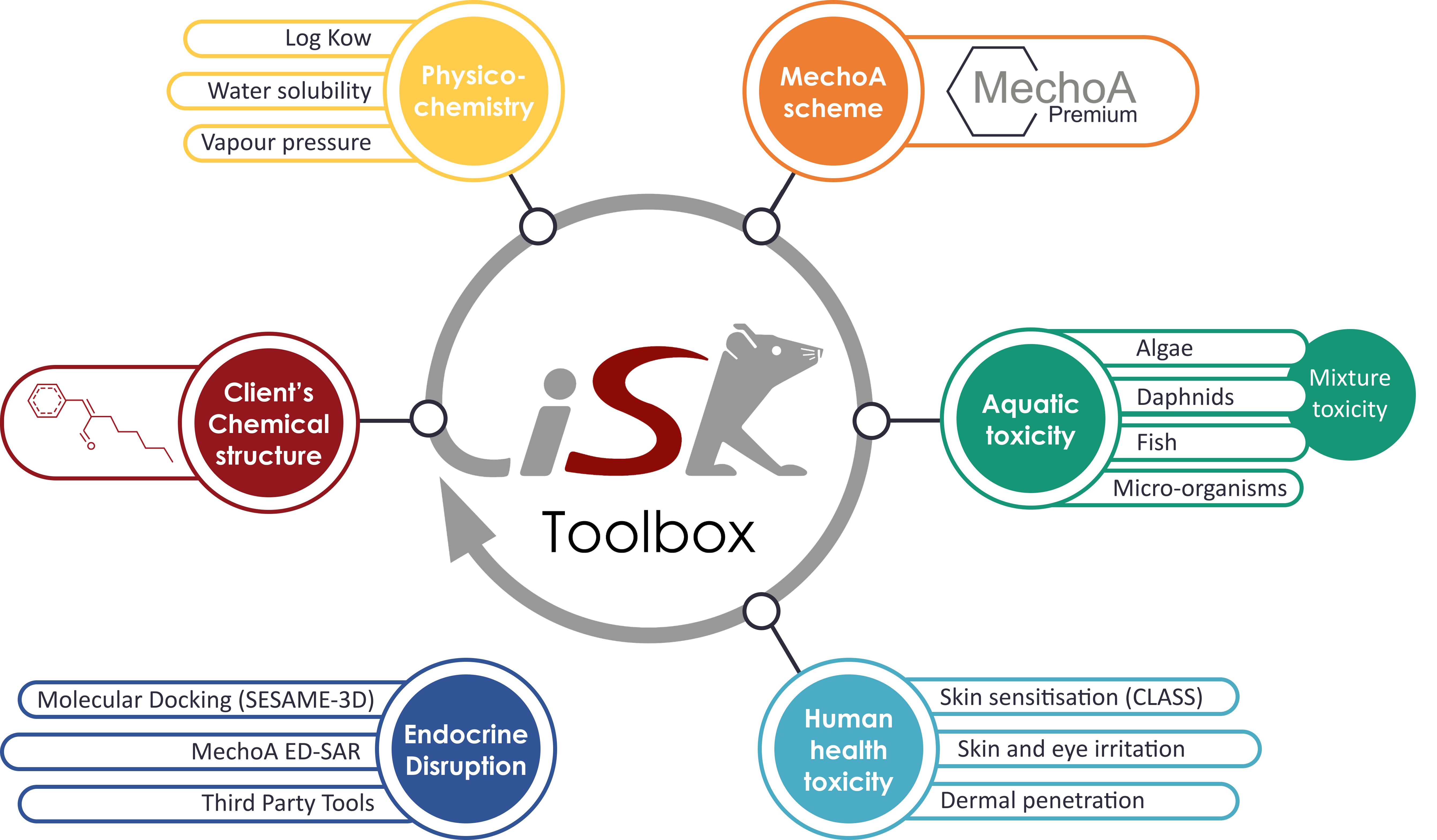 Schéma iSafeRat Toolbox